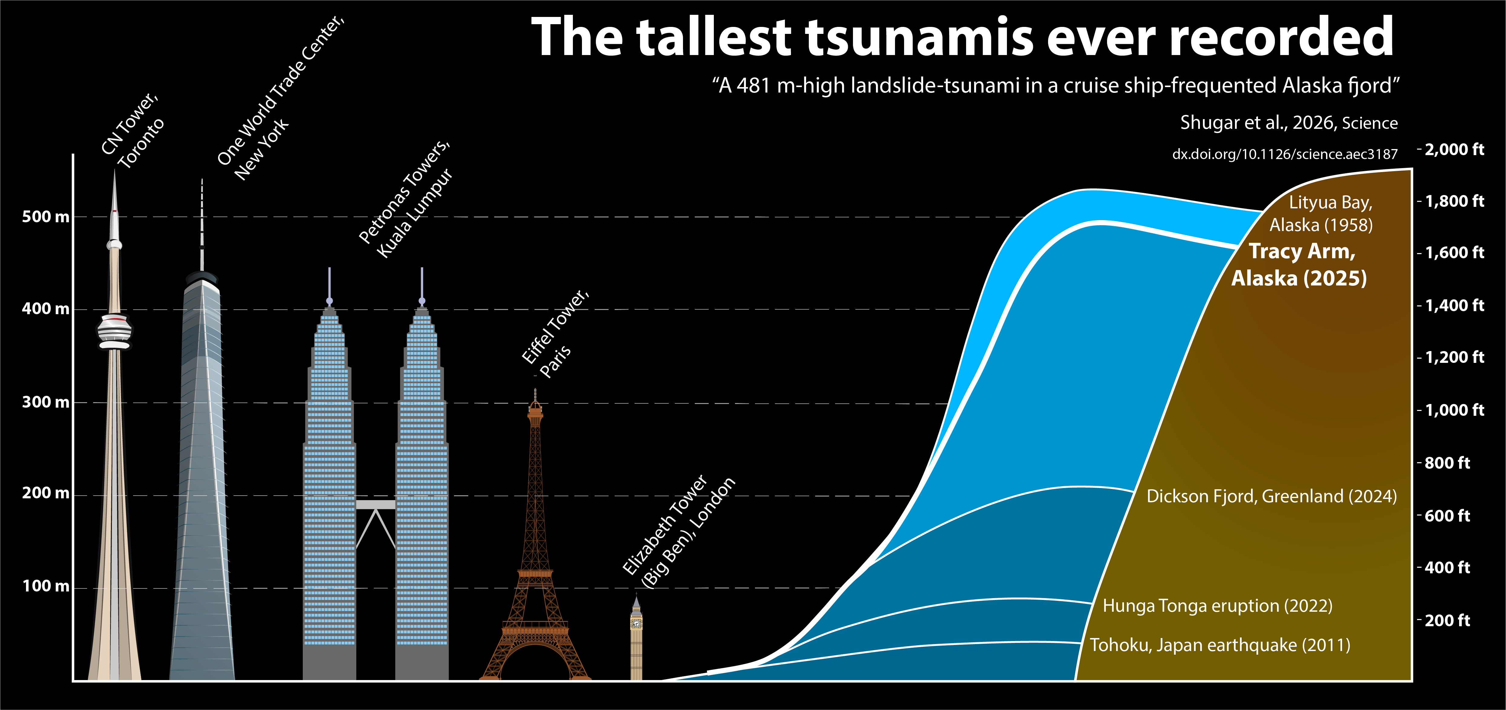Tsunami wave heights