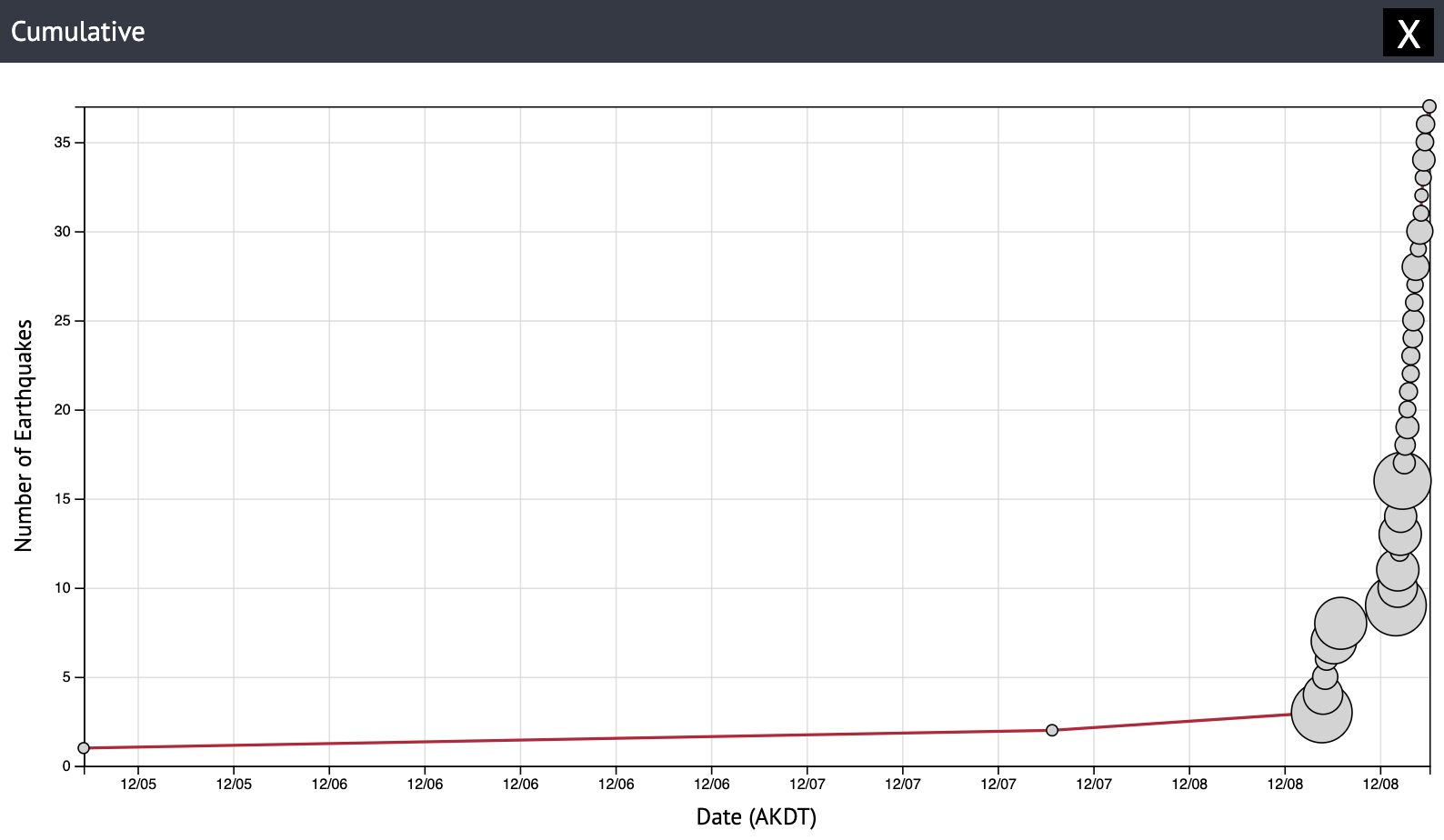 Nuber of earthquakes between December 6 and 8, 2024, southwest of Adak Island, Alaska