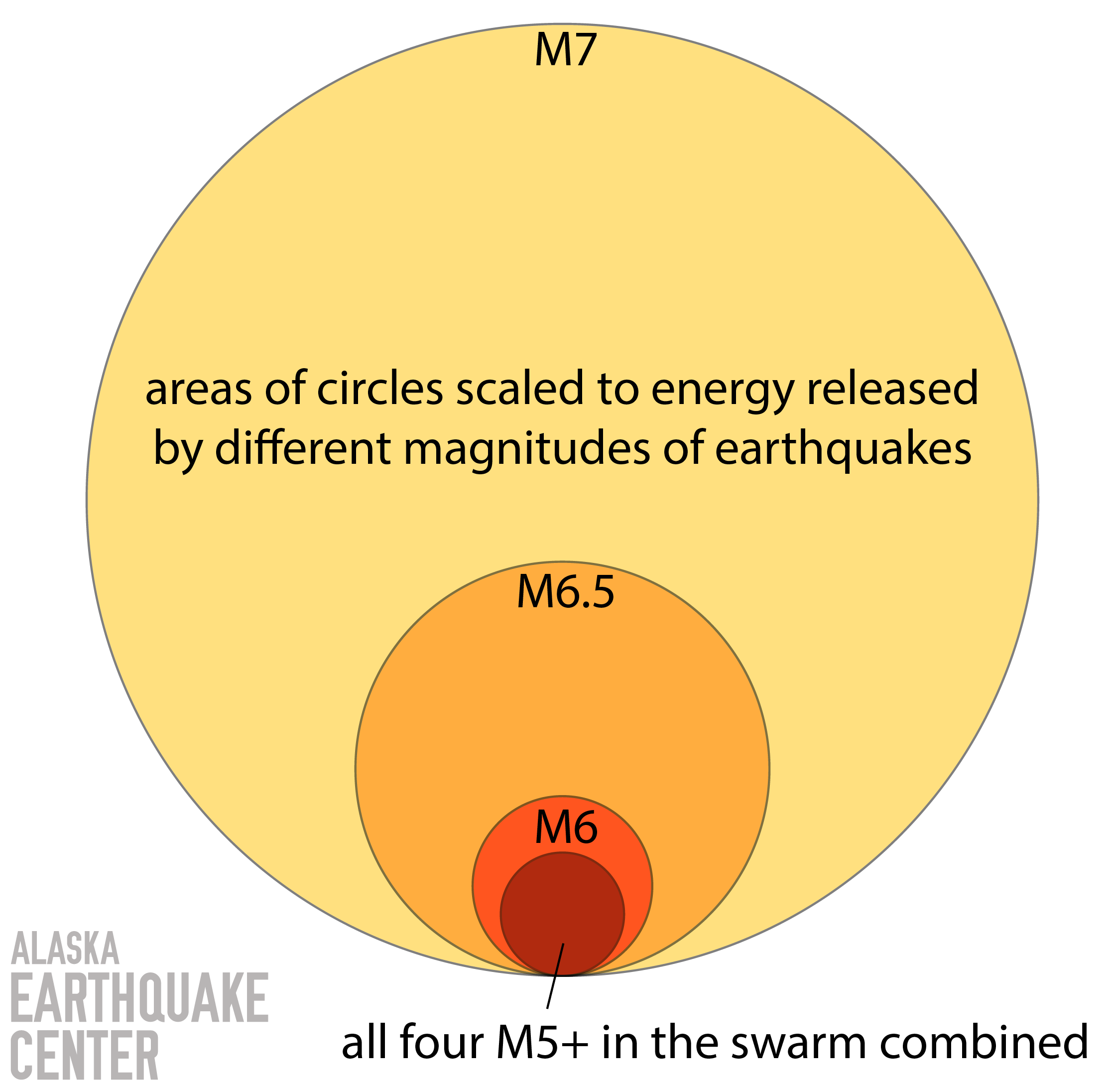 relative magnitudes