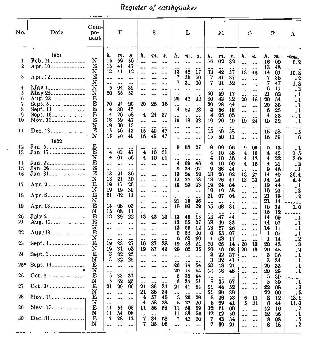 Chart showing earthquake information recorded in Sitka from February 1921 through December 31 1922.