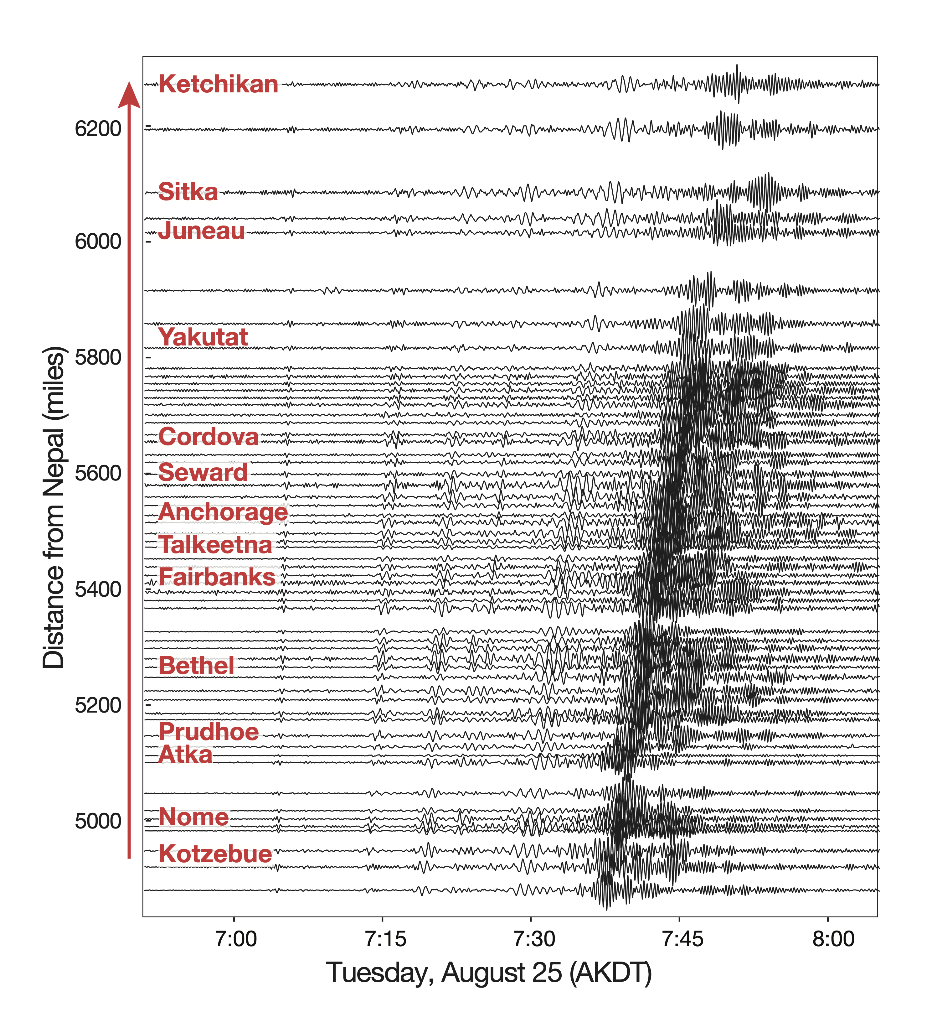 seismic waves from Nepal landslide in AK